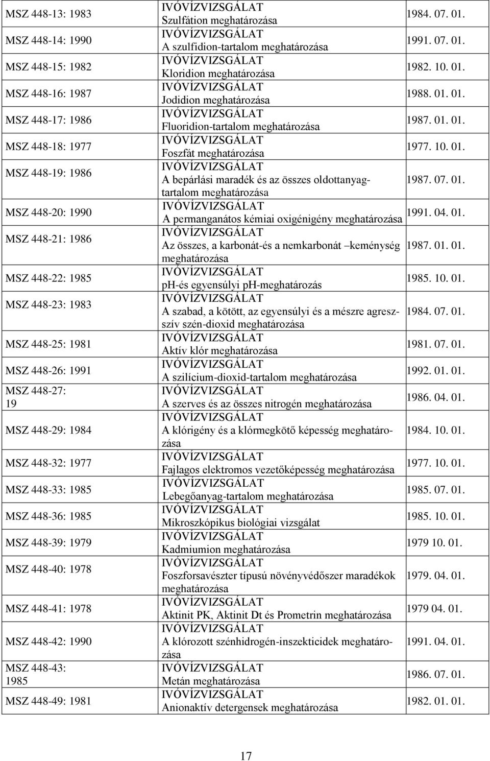 448-49: 1981 Szulfátion meghatározása 1984. 07. 01. A szulfidion-tartalom meghatározása 1991. 07. 01. Kloridion meghatározása 1982. 10. 01. Jodidion meghatározása 1988. 01. 01. Fluoridion-tartalom meghatározása 1987.