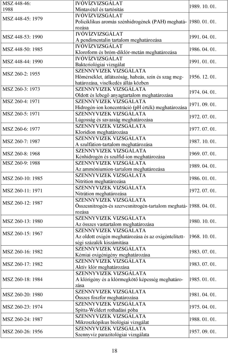 1987 MSZ 260-26: 1956 Mintavétel és tartósítás 1989. 10. 01. Policiklikus aromás szénhidrogének (PAH) meghatározása 1980. 01. 01. A pendimentalin tartalom meghatározása 1991. 04. 01. Kloroform és bróm-diklór-metán meghatározása 1986.