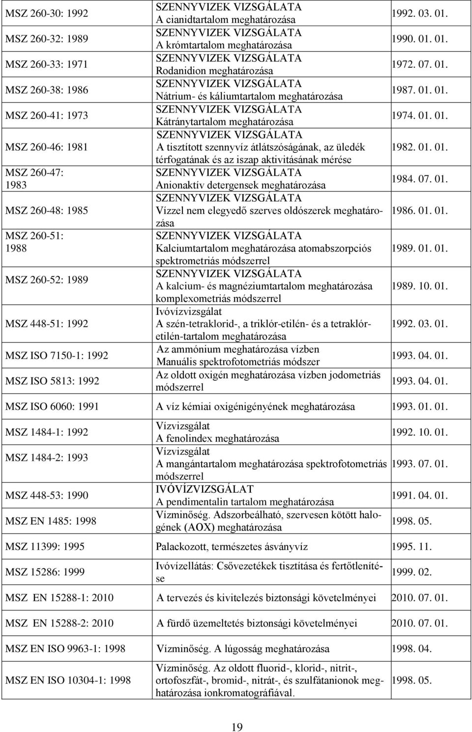 01. 01. Kátránytartalom meghatározása A tisztított szennyvíz átlátszóságának, az üledék 1982. 01. 01. térfogatának és az iszap aktivitásának mérése 1984. 07. 01. Anionaktív detergensek meghatározása Vízzel nem elegyedő szerves oldószerek meghatározása 1986.