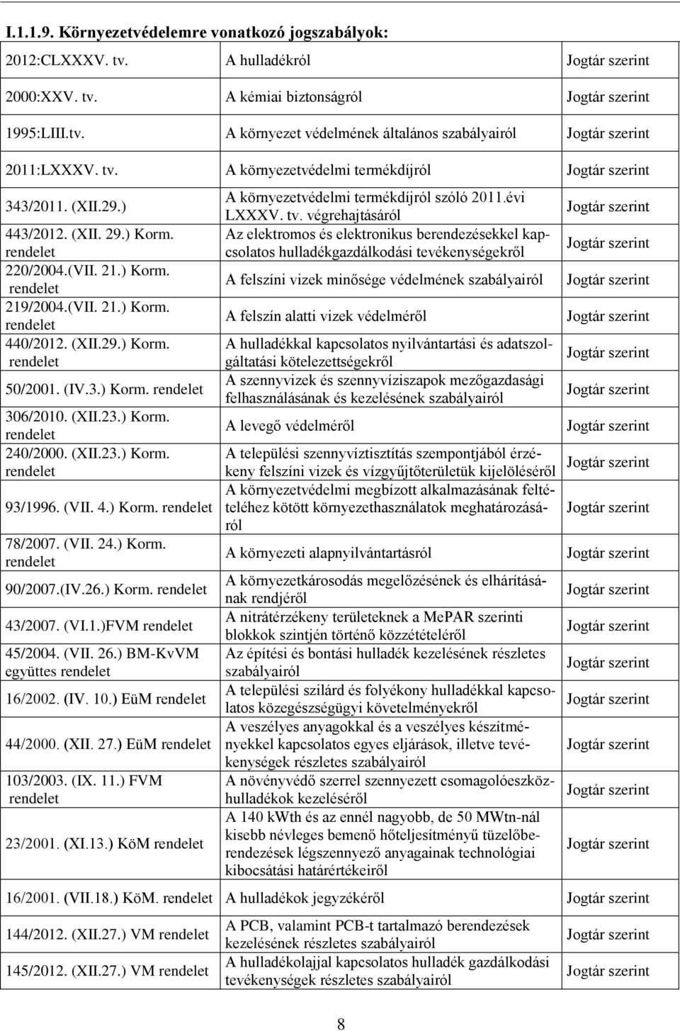 (VII. 4.) Korm. 78/2007. (VII. 24.) Korm. 90/2007.(IV.26.) Korm. 43/2007. (VI.1.)FVM 45/2004. (VII. 26.) BM-KvVM együttes 16/2002. (IV. 10.) EüM 44/2000. (XII. 27.) EüM 103/2003. (IX. 11.