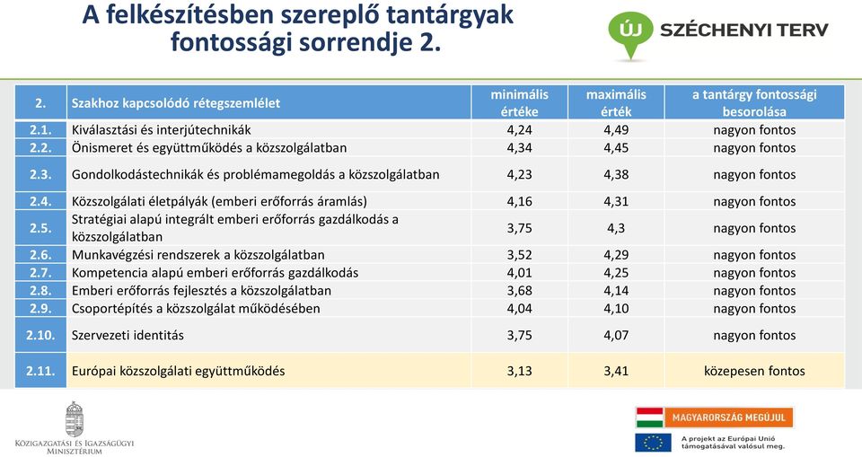 4. Közszolgálati életpályák (emberi erőforrás áramlás) 4,16 4,31 nagyon fontos 2.5. Stratégiai alapú integrált emberi erőforrás gazdálkodás a közszolgálatban 3,75 4,3 nagyon fontos 2.6. Munkavégzési rendszerek a közszolgálatban 3,52 4,29 nagyon fontos 2.