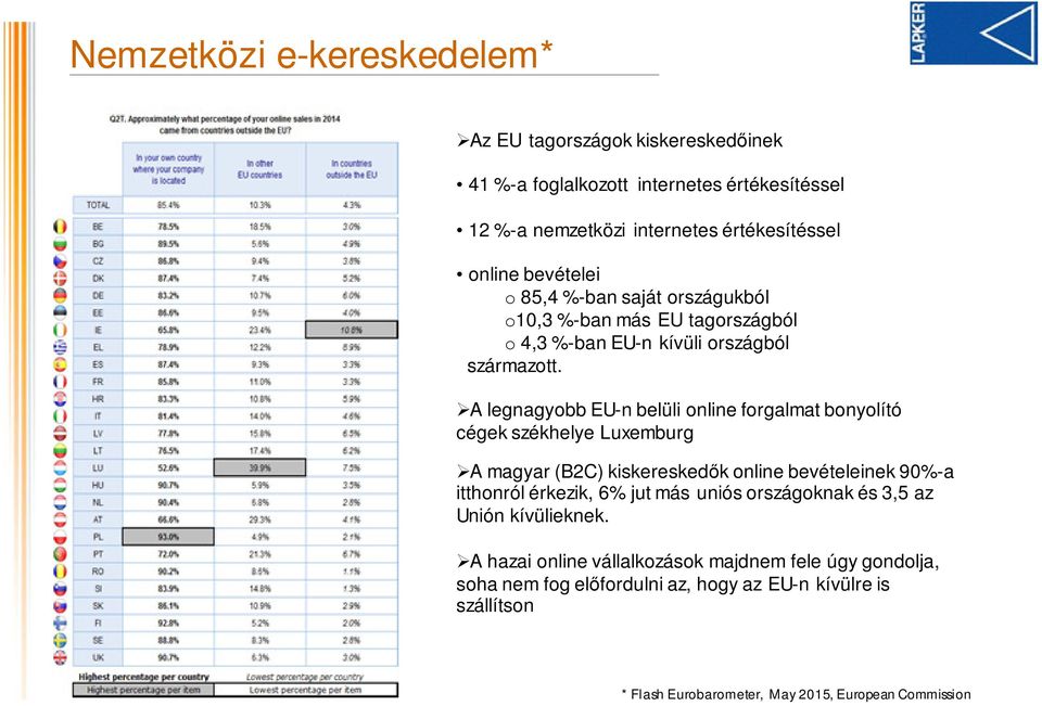 A legnagyobb EU-n belüli online forgalmat bonyolító cégek székhelye Luxemburg A magyar (B2C) kiskereskedők online bevételeinek 90%-a itthonról érkezik, 6% jut más