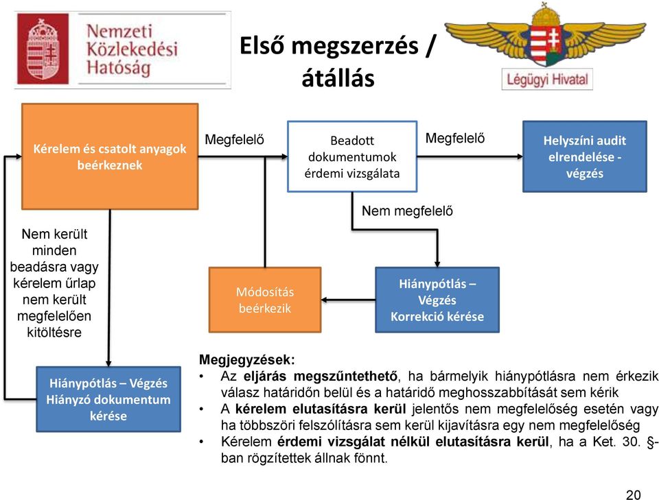 Megjegyzések: Az eljárás megszűntethető, ha bármelyik hiánypótlásra nem érkezik válasz határidőn belül és a határidő meghosszabbítását sem kérik A kérelem elutasításra kerül jelentős