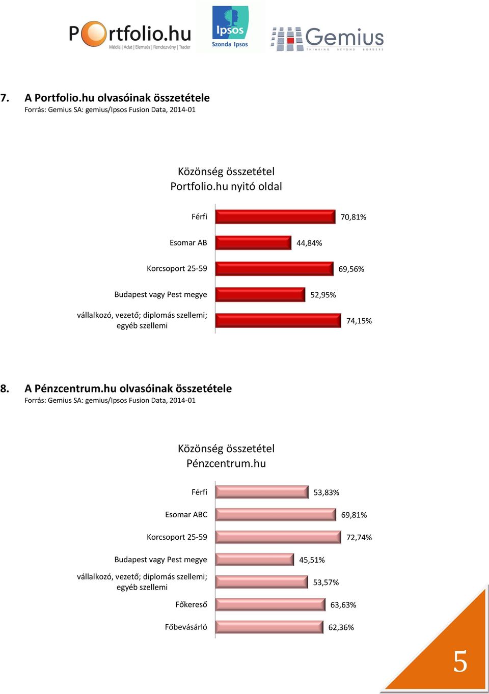 diplomás szellemi; egyéb szellemi 74,15% 8. A Pénzcentrum.hu olvasóinak összetétele Közönség összetétel Pénzcentrum.