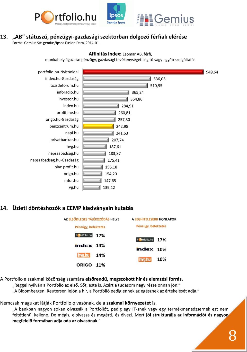 hu origo.hu mfor.hu vg.hu 365,24 354,86 284,91 260,81 257,30 242,98 241,63 207,74 187,61 183,87 175,41 156,18 154,20 147,65 139,12 536,05 510,95 949,64 14.