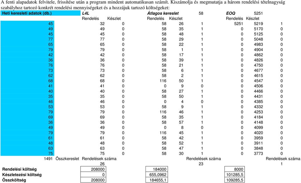 ) L4L Átlagos kereslet 58 EOQ 5251 Rendelés Készlet Rendelés Készlet Rendelés Készlet 45 32 0 58 26 1 5251 5219 1 49 49 0 58 35 1 0 5170 0 45 45 0 58 48 1 0 5125 0 77 77 0 58 29 1 0 5048 0 65 65 0 58