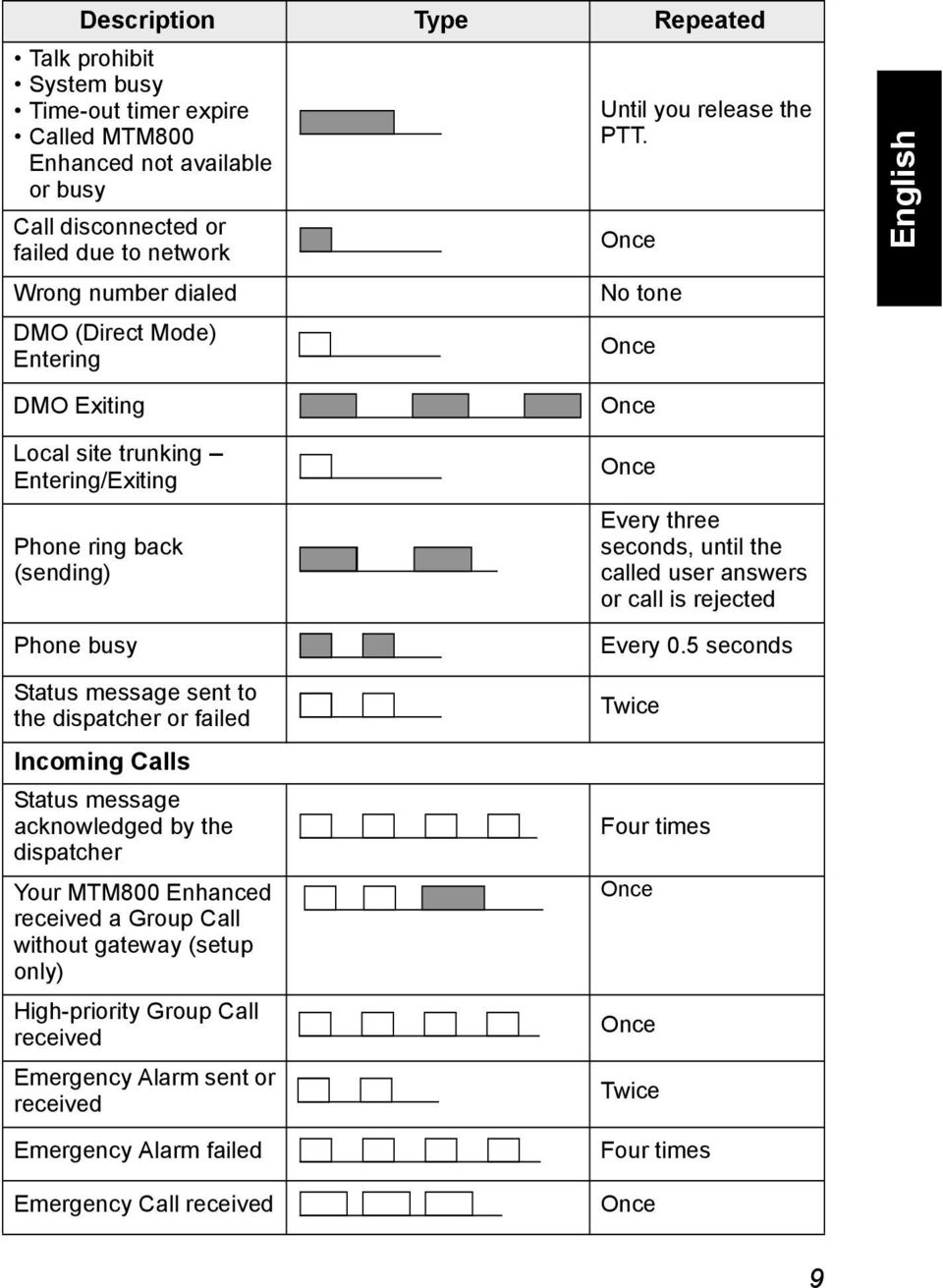 English DMO Exiting Local site trunking Entering/Exiting Phone ring back (sending) Phone busy Status message sent to the dispatcher or failed Incoming Calls Status message acknowledged by the