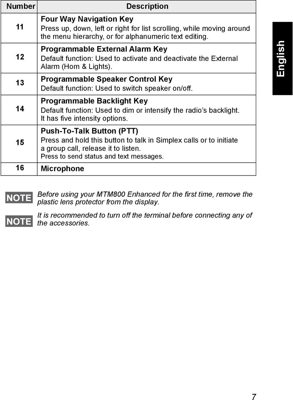 Programmable Backlight Key Default function: Used to dim or intensify the radio s backlight. It has five intensity options.