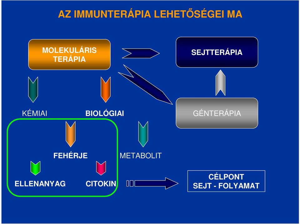 KÉMIAI BIOLÓGIAI GÉNTERÁPIA FEHÉRJE