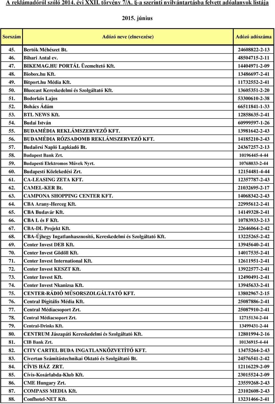 Budai István 60999597-1-26 55. BUDAMÉDIA REKLÁMSZERVEZŐ KFT. 13981642-2-43 56. BUDAMÉDIA RÓZSADOMB REKLÁMSZERVEZŐ KFT. 14185210-2-43 57. Budaörsi Napló Lapkiadó Bt. 24367257-2-13 58.