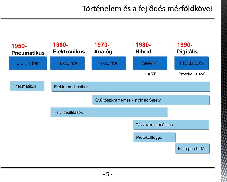 alapú Pneumatikus Elektromechanikus Gyújtószikramentes - Intrinsic