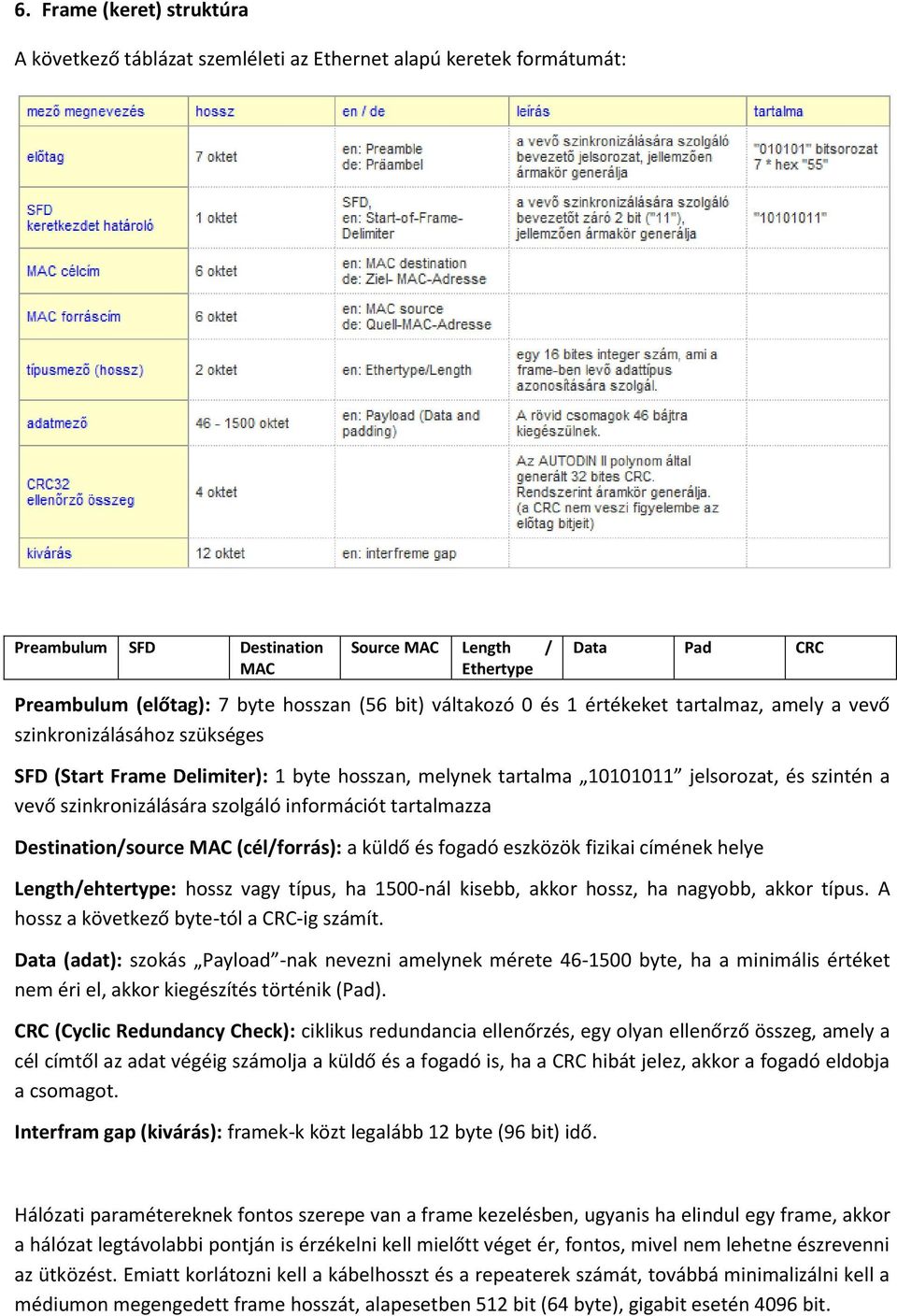 szinkronizálására szolgáló információt tartalmazza Destination/source MAC (cél/forrás): a küldő és fogadó eszközök fizikai címének helye Length/ehtertype: hossz vagy típus, ha 1500-nál kisebb, akkor