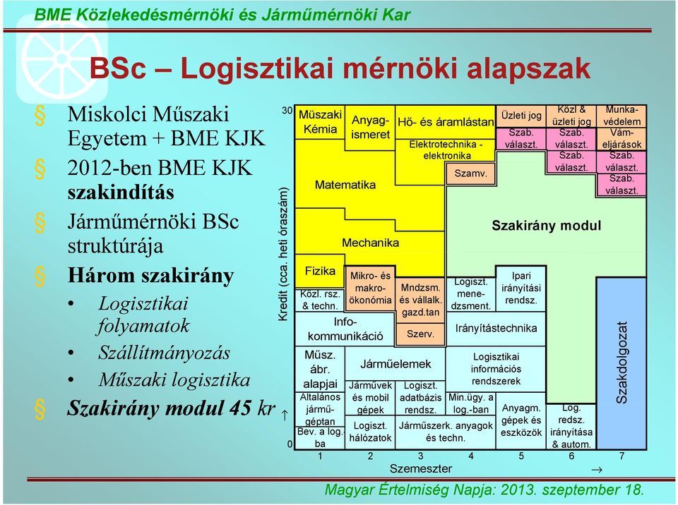 alapjai Általános járműgéptan Bev. a log.- Mikro- és makroökonómia Járműelemek Járművek és mobil gépek Hő- és áramlástan Elektrotechnika - elektronika Mndzsm. és vállalk. gazd.tan Szerv. Logiszt.