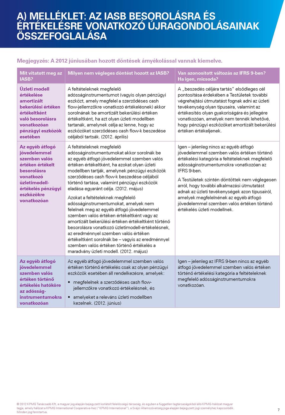 vonatkozó üzletimodellértékelés pénzügyi eszközökre vonatkozóan Az egyéb átfogó jövedelemmel szemben valós értéken történő értékelés hatóköre az adósságinstrumentumokra vonatkozóan Milyen nem
