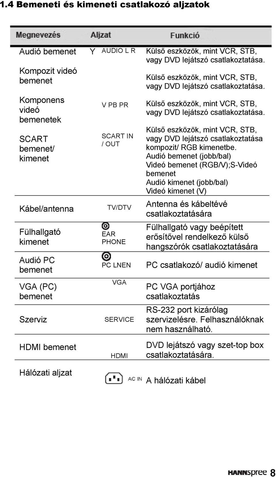 Audió bemenet (jobb/bal) Videó bemenet (RGB/V);S-Videó bemenet Audió kimenet (jobb/bal) Videó kimenet (V) Kábel/antenna TV/DTV Antenna és kábeltévé csatlakoztatására Fülhallgató kimenet Audió PC