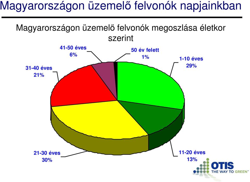 életkor szerint 31-40 éves 21% 41-50 éves 6% 50