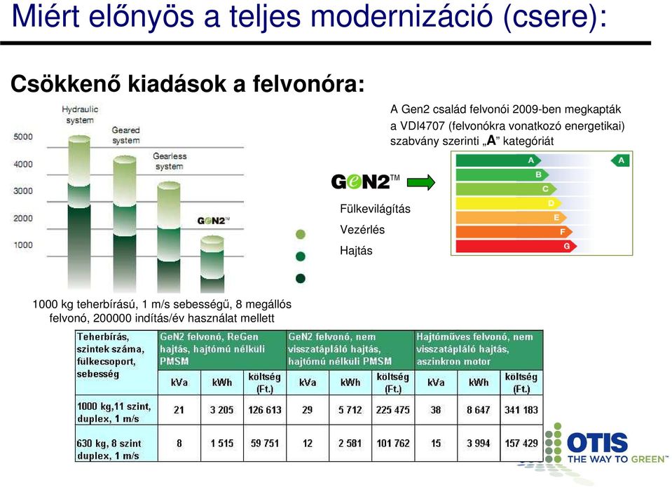 energetikai) szabvány szerinti A kategóriát Fülkevilágítás Vezérlés Hajtás 1000