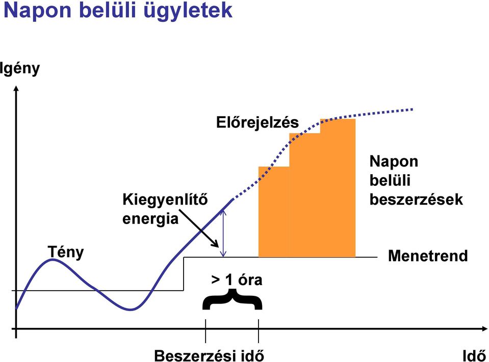 Napon belüli beszerzések Tény >