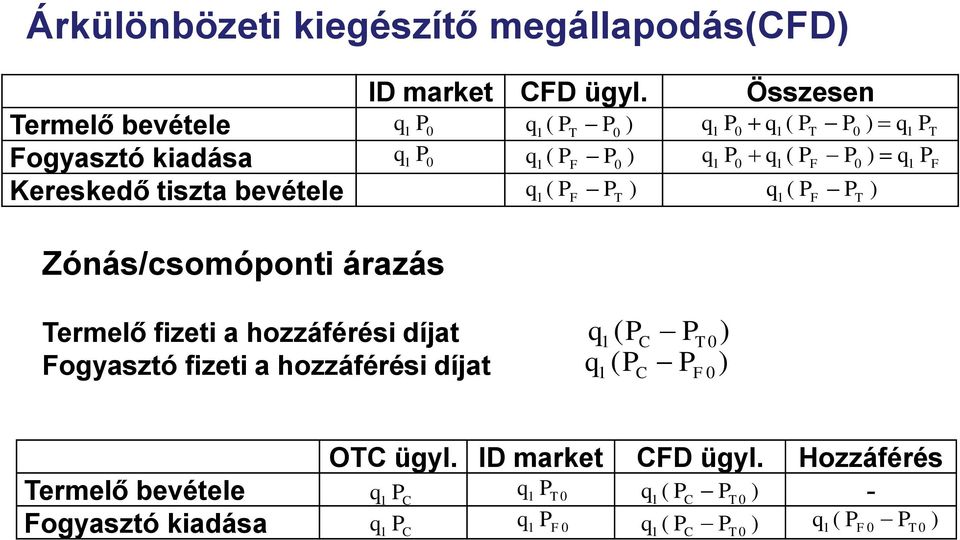 Zónás/csomóponti árazás Termelő fizeti a hozzáférési díjat q1 ( P C PT 0) Fogyasztó fizeti a hozzáférési díjat q P C P ) 1( F 0 OTC ügyl.