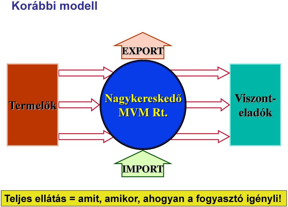 Viszonteladók IMPORT Teljes