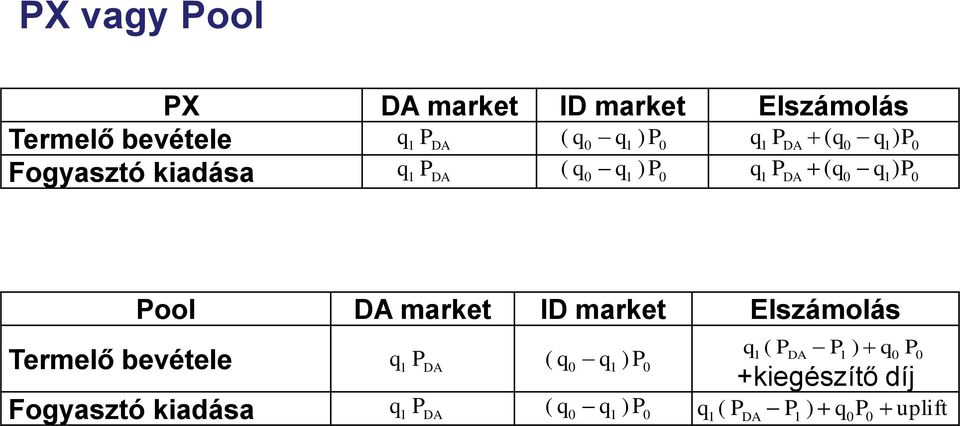 Termelő bevétele Fogyasztó kiadása Pool DA market ID market Elszámolás q 1 P DA ( q 0 q 1