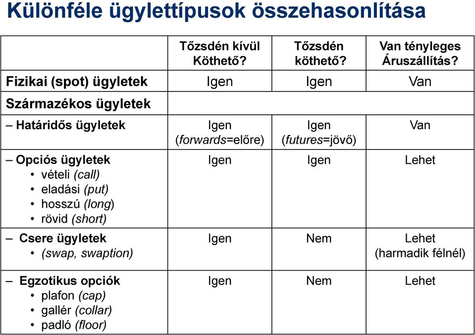 ügyletek vételi (call) eladási (put) hosszú (long) rövid (short) Csere ügyletek (swap, swaption) Igen