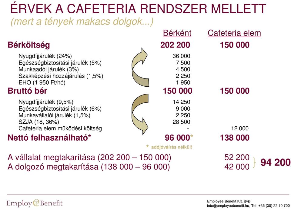 Szakképzési hozzájárulás (1,5%) 2 250 EHO (1 950 Ft/hó) 1 950 Bruttó bér 150 000 150 000 Nyugdíjjárulék (9,5%) 14 250 Egészségbiztosítási járulék (6%) 9 000