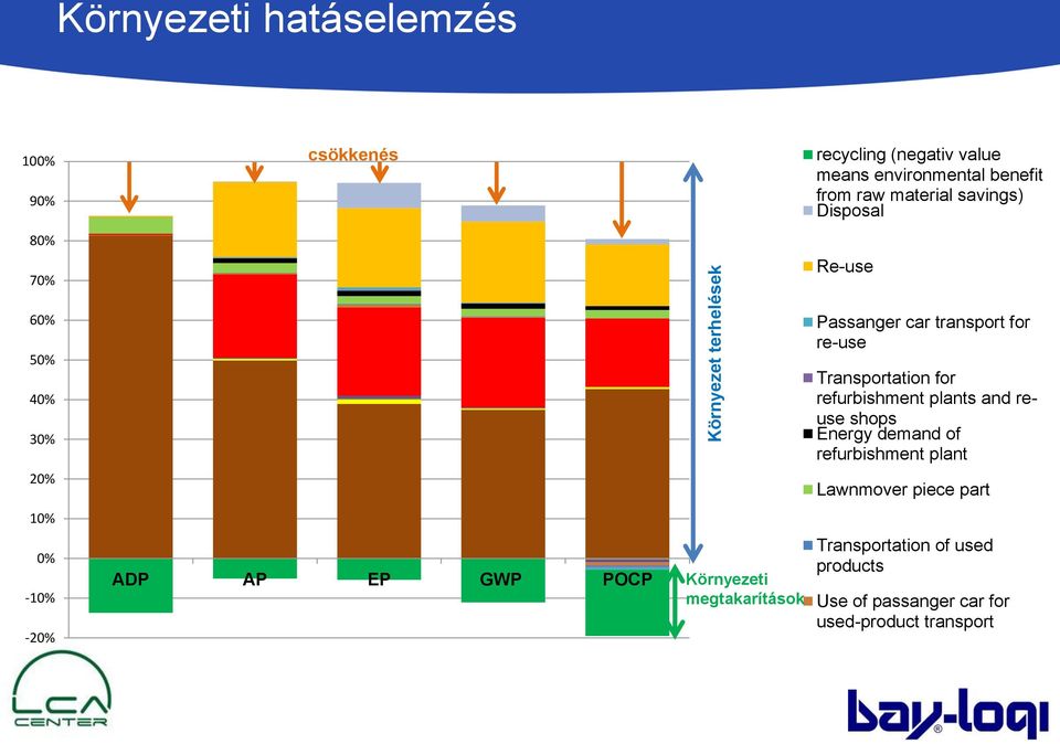 megtakarítások Passanger car transport for re-use Transportation for refurbishment plants and reuse shops Energy demand