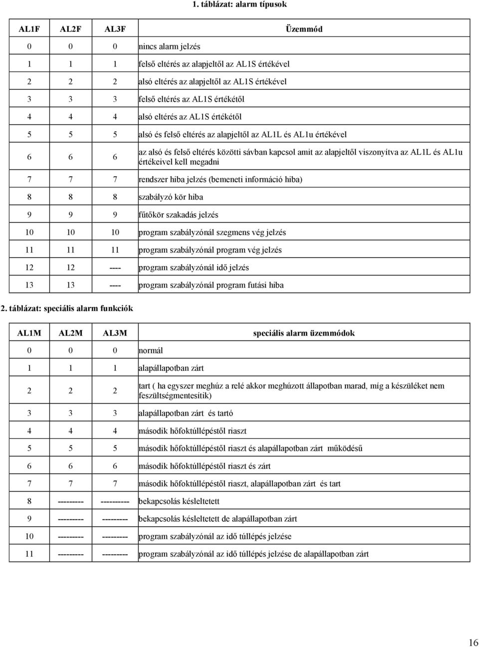 viszonyítva az AL1L és AL1u értékeivel kell megadni 7 7 7 rendszer hiba jelzés (bemeneti információ hiba) 8 8 8 szabályzó kör hiba 9 9 9 főtıkör szakadás jelzés 10 10 10 program szabályzónál szegmens