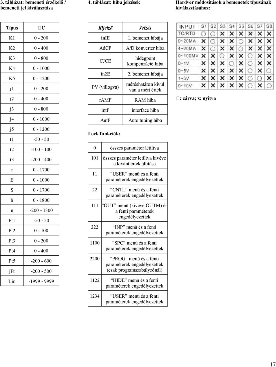 Pt1-50 - 50 Pt2 0-100 Pt3 0-200 Pt4 0-400 Pt5-200 - 600 jpt -200-500 Lin -1999-9999 CJCE in2e PV (villogva) ramf intf AutF Lock funkciók: hidegpont kompenzáció hiba 2.