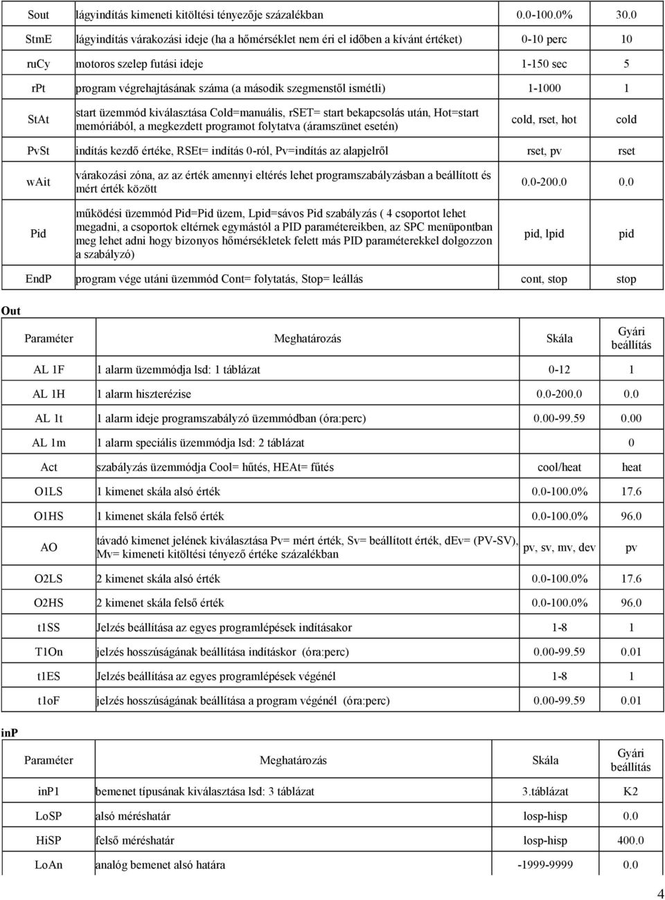 szegmenstıl ismétli) 1-1000 1 StAt start üzemmód kiválasztása Cold=manuális, rset= start bekapcsolás után, Hot=start memóriából, a megkezdett programot folytatva (áramszünet esetén) cold, rset, hot