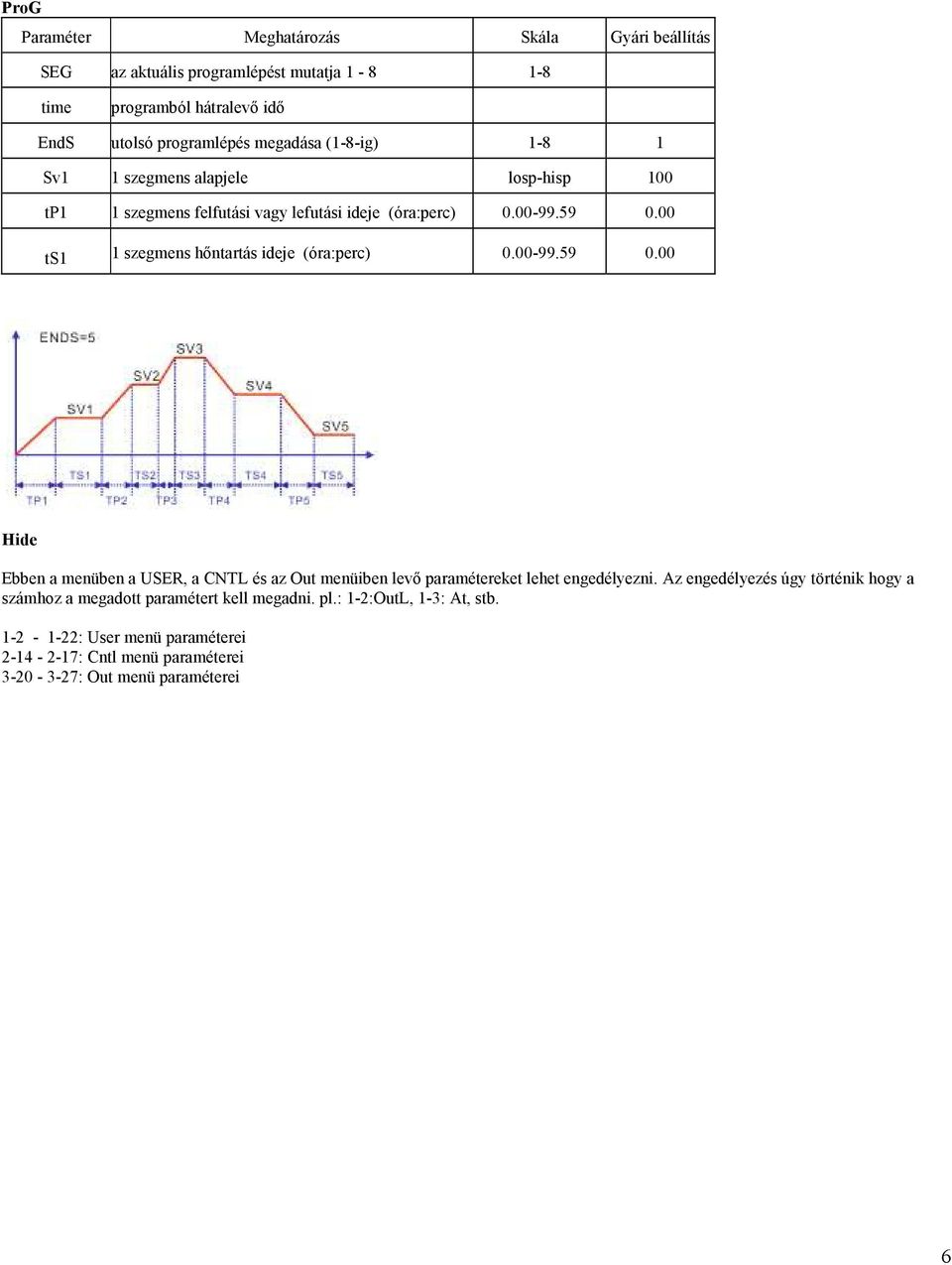 00 ts1 1 szegmens hıntartás ideje (óra:perc) 0.00-99.59 0.00 Hide Ebben a menüben a USER, a CNTL és az Out menüiben levı paramétereket lehet engedélyezni.