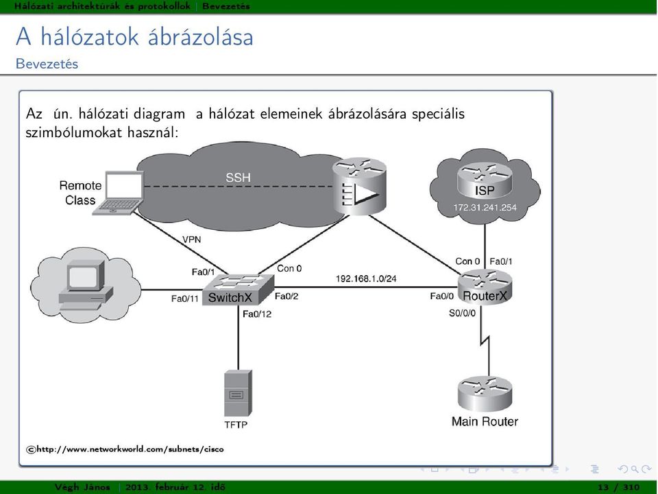hálózati diagram a hálózat elemeinek ábrázolására speciális
