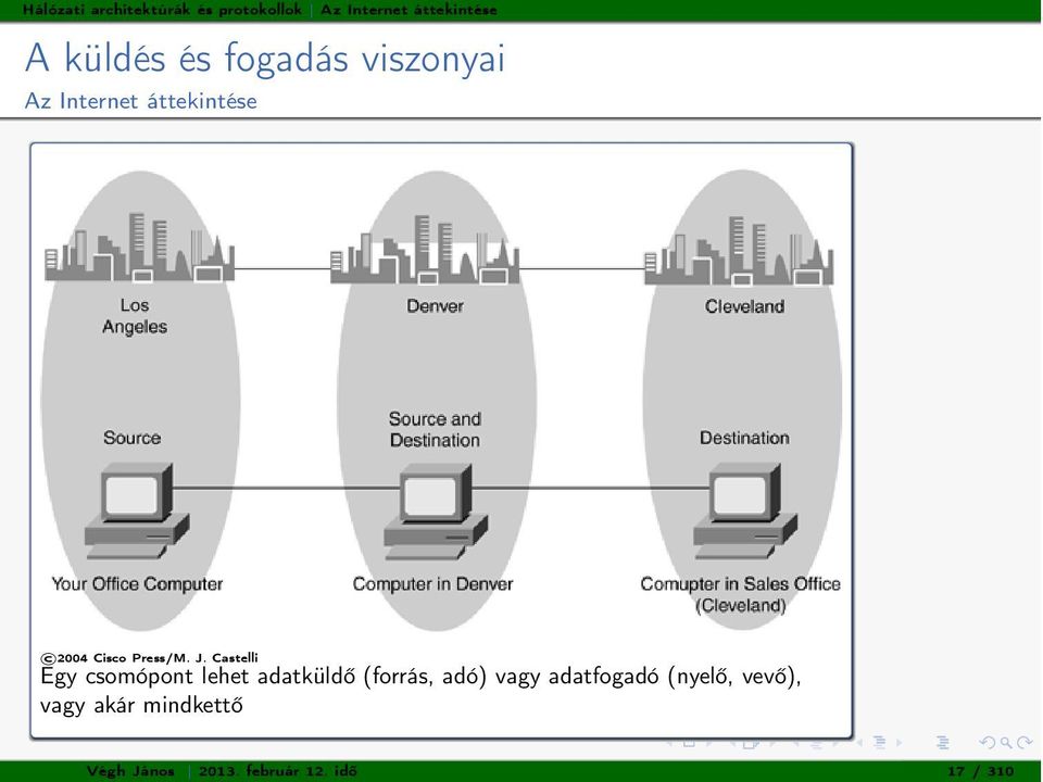 J. Castelli Egy csomópont lehet adatküldő (forrás, adó) vagy