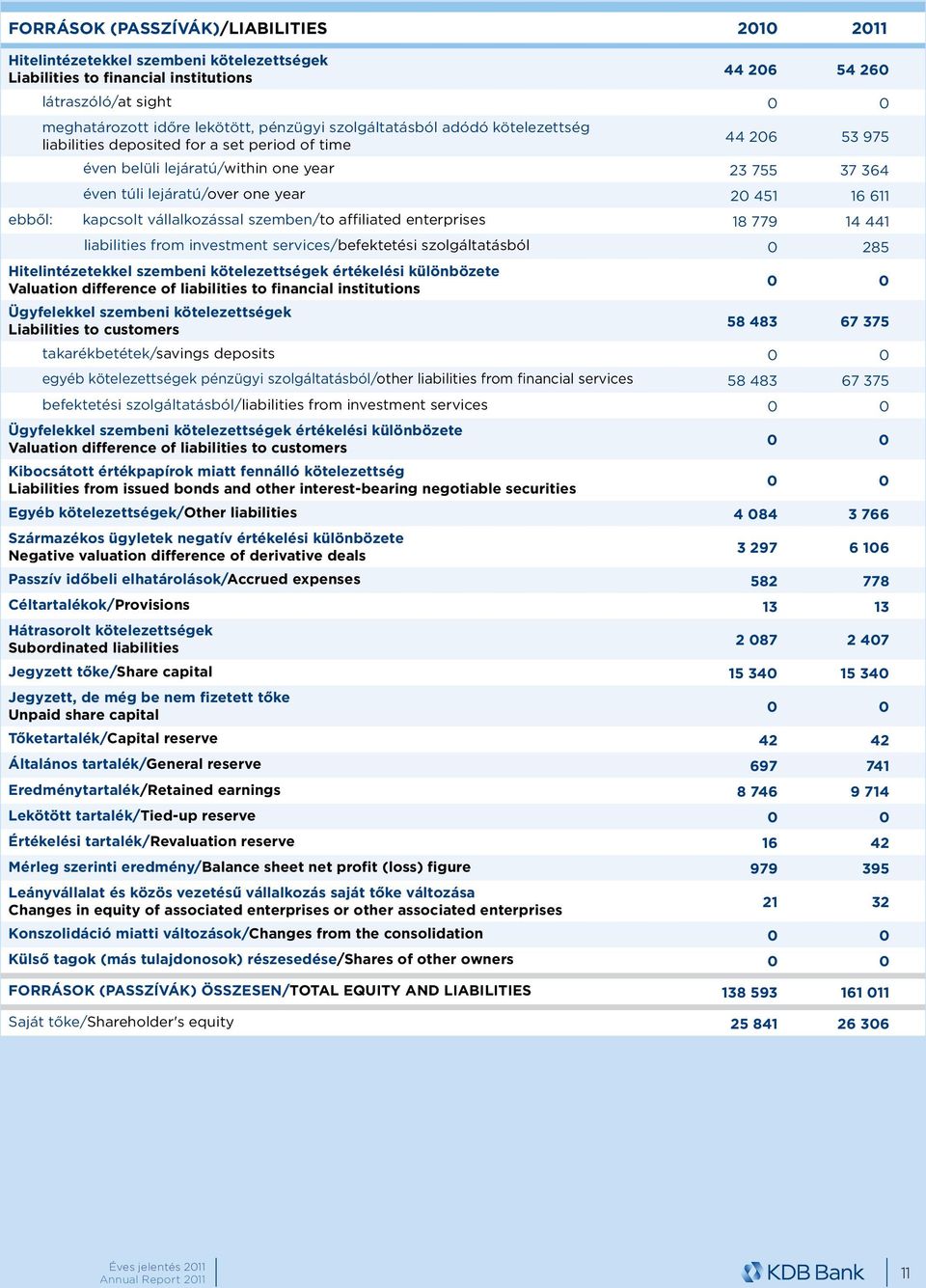 611 ebből: kapcsolt vállalkozással szemben/to affiliated enterprises 18 779 14 441 liabilities from investment services/befektetési szolgáltatásból 0 285 Hitelintézetekkel szembeni kötelezettségek