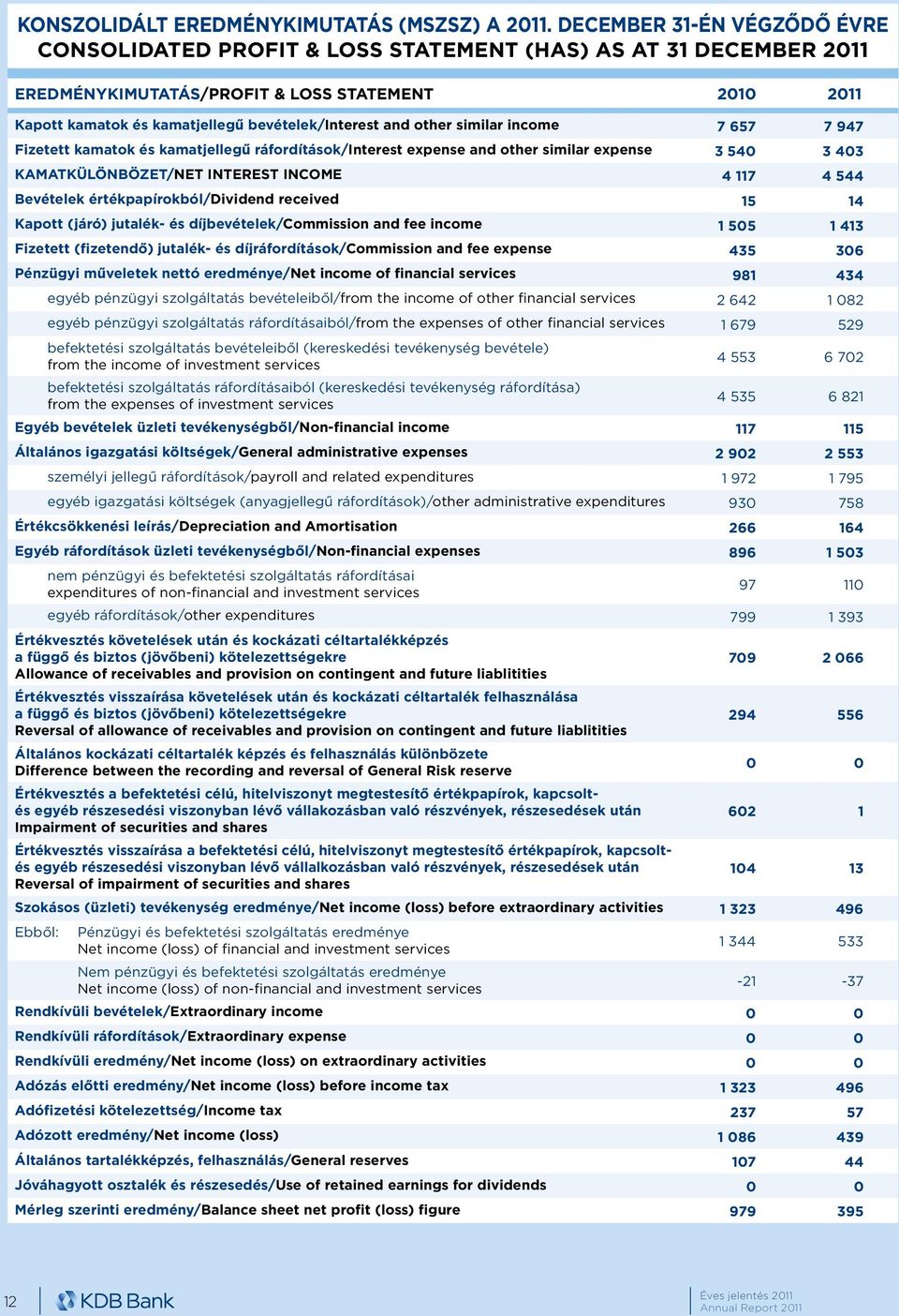 other similar income 7 657 7 947 Fizetett kamatok és kamatjellegű ráfordítások/interest expense and other similar expense 3 540 3 403 KAMATKÜLÖNBÖZET/NET INTEREST INCOME 4 117 4 544 Bevételek