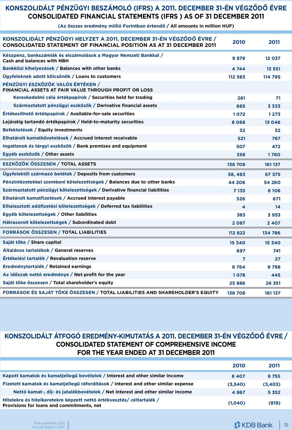 2011. december 31-én végződő évre / Consolidated statement of Financial Position as at 31 December 2011 2010 2011 Készpénz, bankszámlák és elszámolások a Magyar Nemzeti Bankkal / Cash and balances