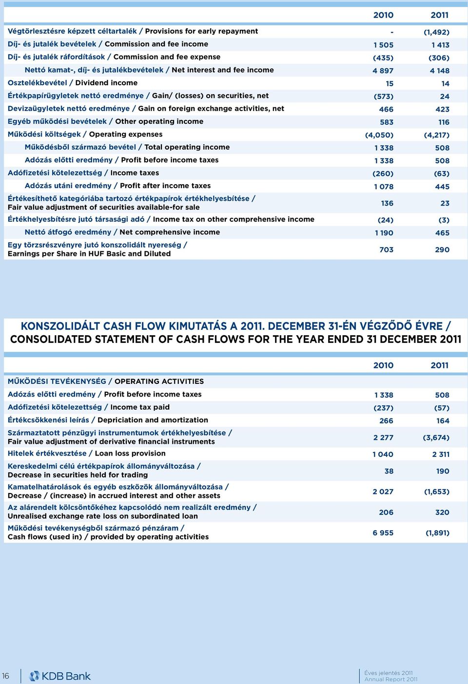 (losses) on securities, net (573) 24 Devizaügyletek nettó eredménye / Gain on foreign exchange activities, net 466 423 Egyéb működési bevételek / Other operating income 583 116 Működési költségek /