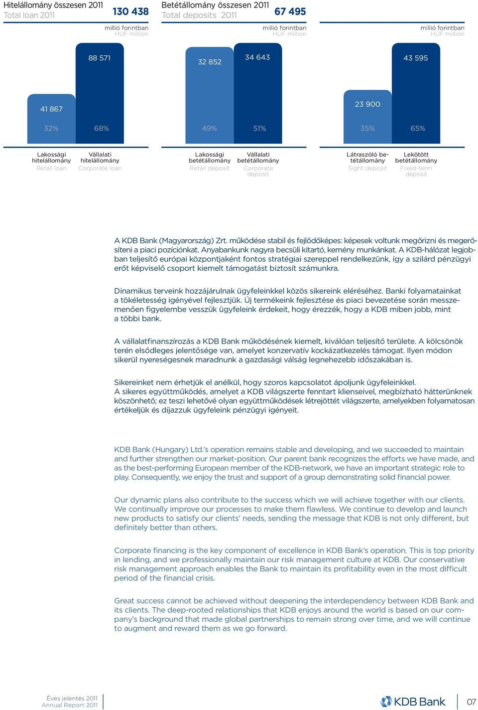 betétállomány Corporate deposit Látraszóló betétállomány Sight deposit Lekötött betétállomány Fixed-term deposit A KDB Bank (Magyarország) Zrt.