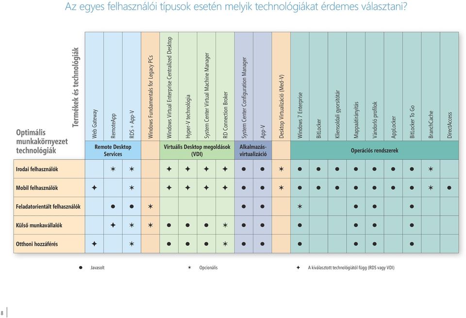 Desktop Hyper-V technológia System Center Virtual Machine Manager RD Connection Broker Virtuális Desktop megoldások (VDI) System Center Configuration Manager App-V Alkalmazásvirtualizáció Desktop