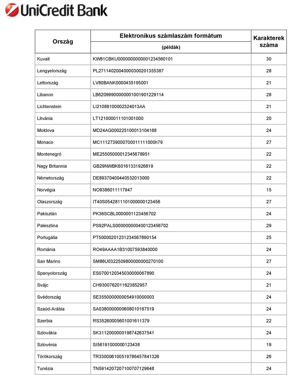 ME25505000012345678951 22 Nagy Britannia GB29NWBK60161331926819 22 Németország DE89370400440532013000 22 Norvégia NO9386011117947 15 Olaszország IT40S0542811101000000123456 27 Pakisztán