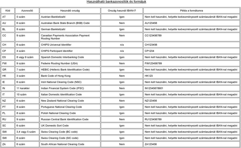 szám German Bankleitzahl Igen Nem kell használni, helyette kedvezményezett számlaszámát IBAN-nal megadni CC 9 szám Canadian Payments Association Payment Routing Number Nem CC123456789 CH 6 szám CHIPS