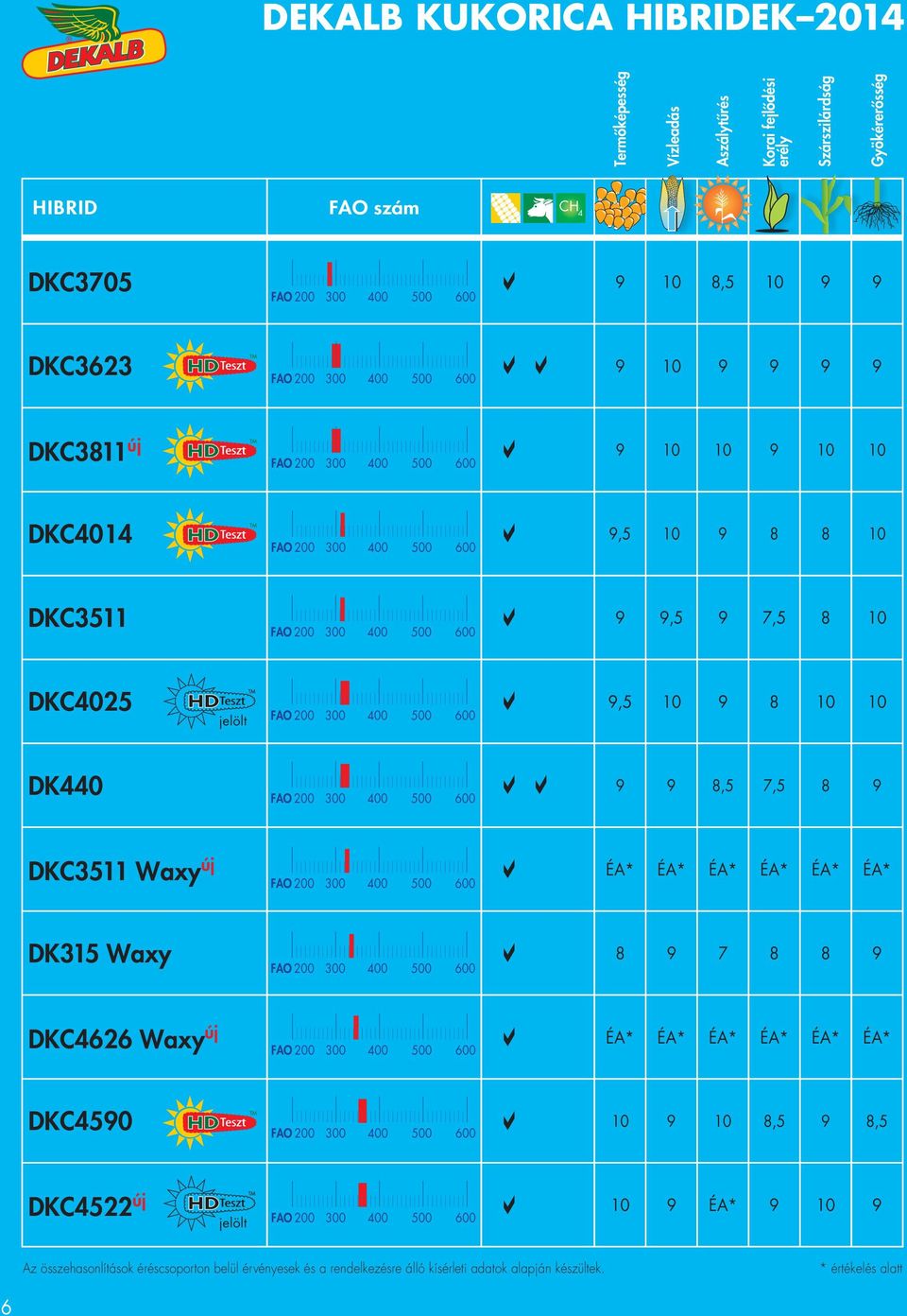 8,5 7,5 8 9 DKC3511 Waxy új ÉA* ÉA* ÉA* ÉA* ÉA* ÉA* DK315 Waxy 8 9 7 8 8 9 DKC4626 Waxy új ÉA* ÉA* ÉA* ÉA* ÉA* ÉA* DKC4590 10 9 10 8,5 9 8,5 DKC4522