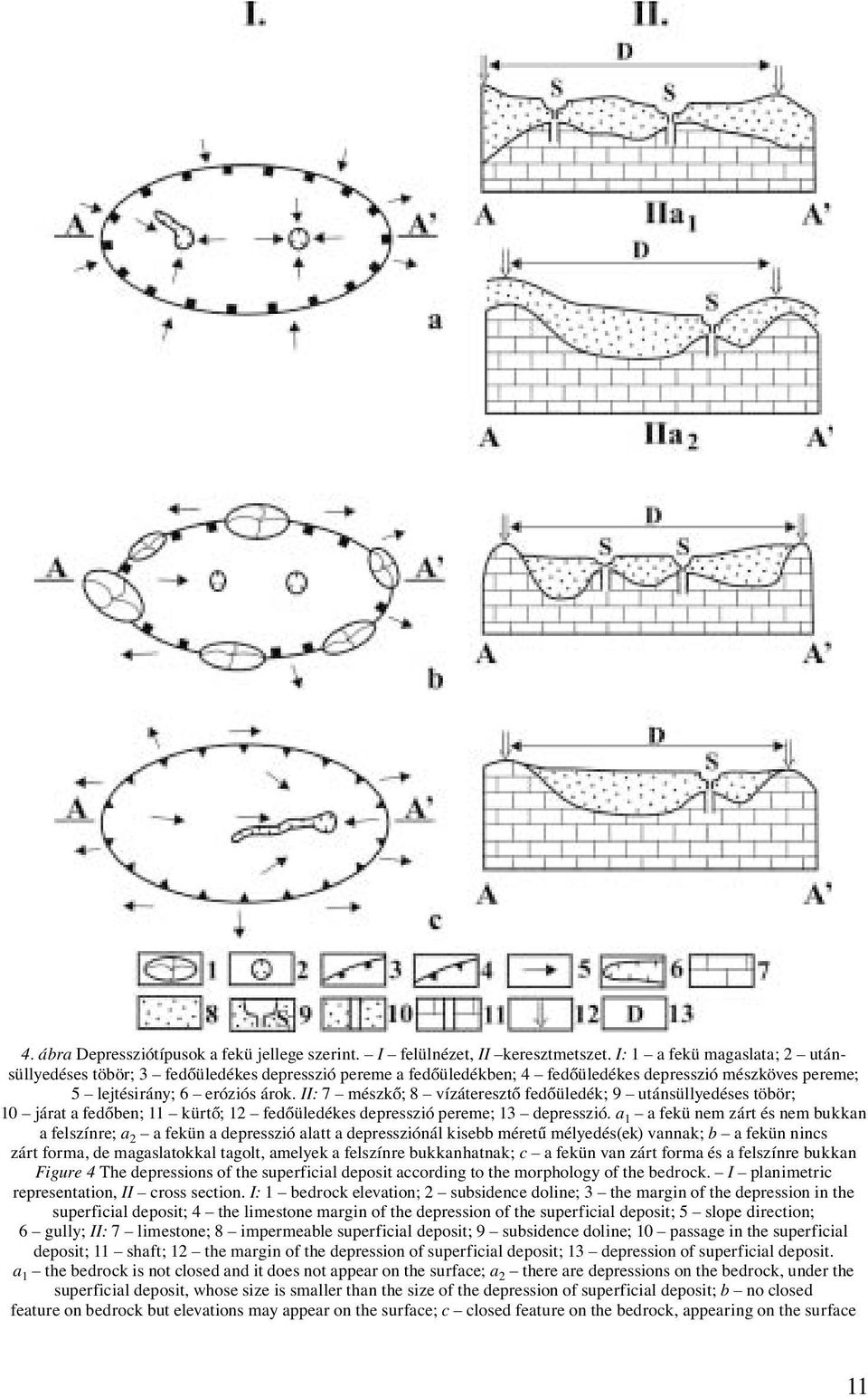 II: 7 mészkő; 8 vízáteresztő fedőüledék; 9 utánsüllyedéses töbör; 10 járat a fedőben; 11 kürtő; 12 fedőüledékes depresszió pereme; 13 depresszió.