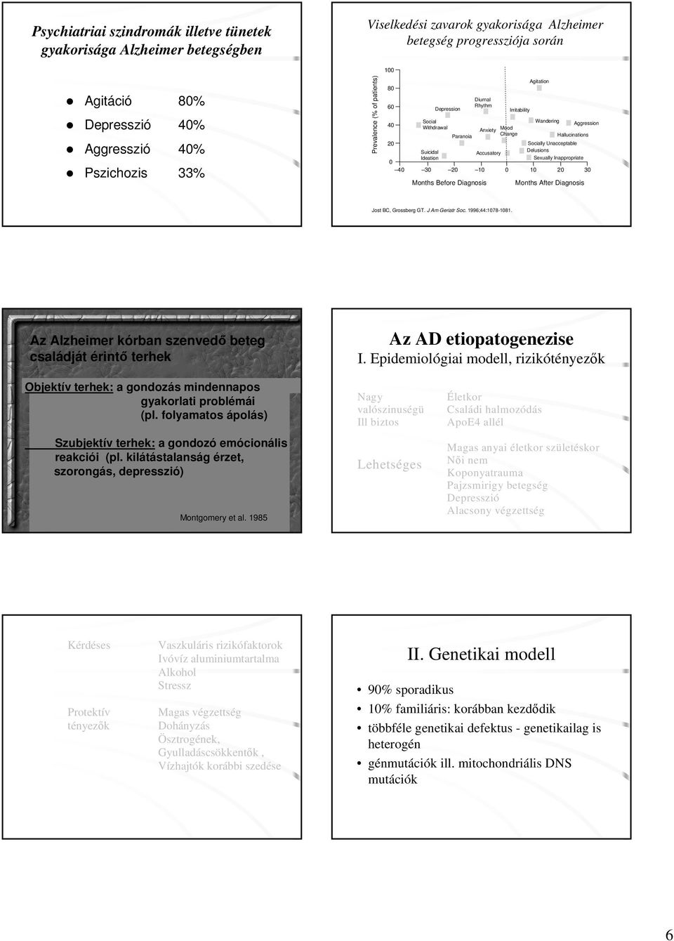 Unacceptable Suicidal Delusions Accusatory Ideation Sexually Inappropriate 0 40 30 20 10 0 10 20 30 Months Before Diagnosis Months After Diagnosis Jost BC, Grossberg GT. J Am Geriatr Soc.