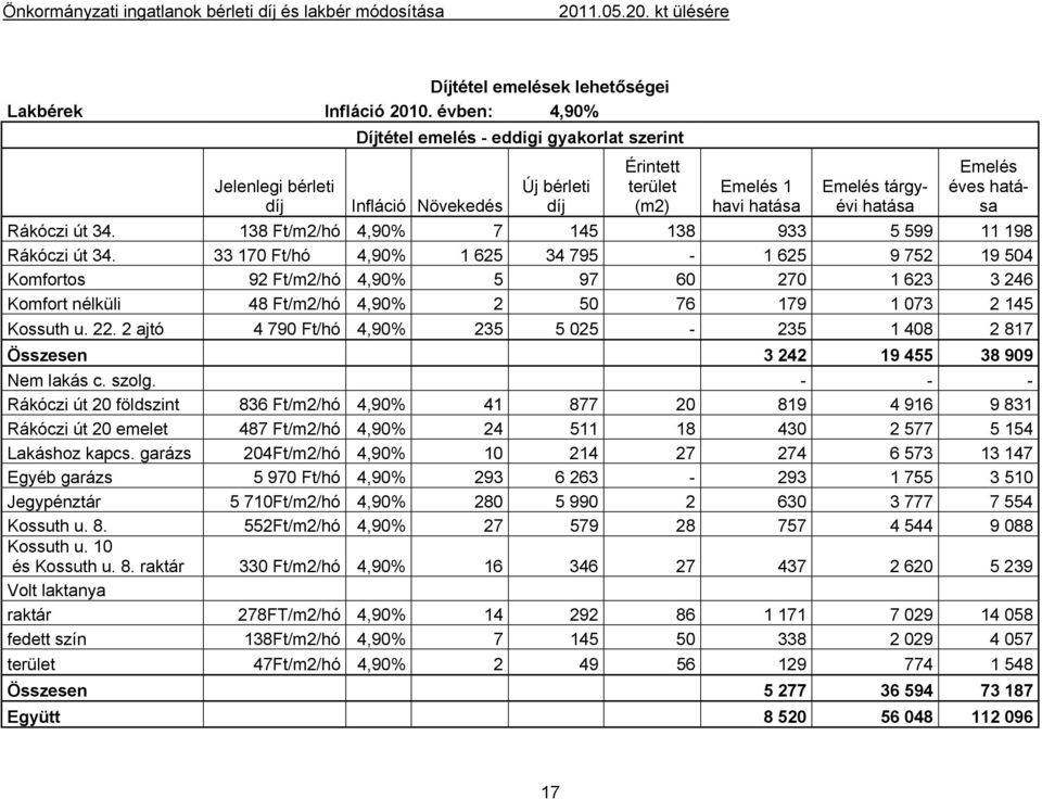 Rákóczi út 34. 138 Ft/m2/hó 4,90% 7 145 138 933 5 599 11 198 Rákóczi út 34.