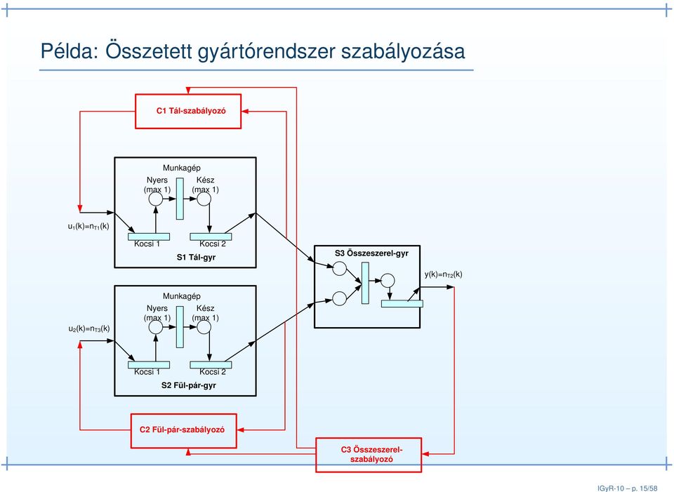 1) Munkagép Kész (max 1) u 1 (k)=n T1 (k) Kocsi 1 Kocsi 2 S1 Tál-gyr S3