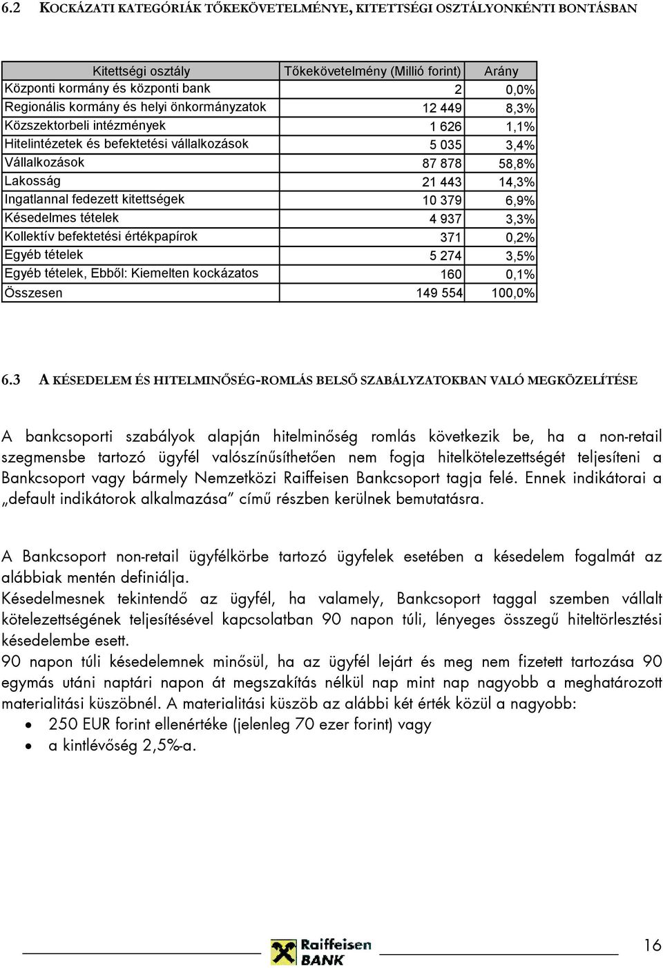 kitettségek 10 379 6,9% Késedelmes tételek 4 937 3,3% Kollektív befektetési értékpapírok 371 0,2% Egyéb tételek 5 274 3,5% Egyéb tételek, Ebből: Kiemelten kockázatos 160 0,1% Összesen 149 554 100,0%