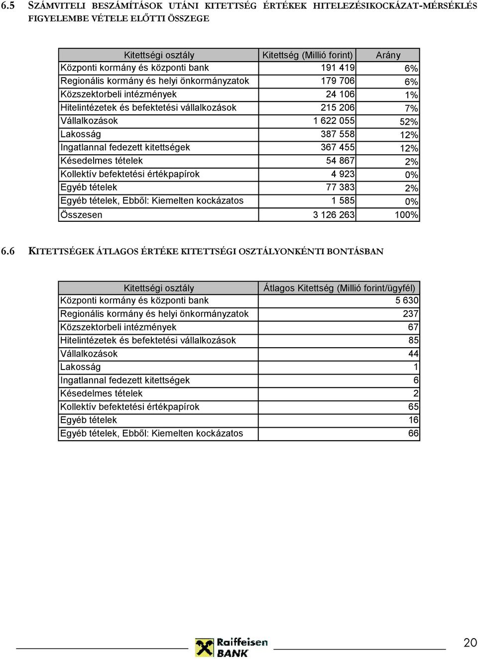 558 12% Ingatlannal fedezett kitettségek 367 455 12% Késedelmes tételek 54 867 2% Kollektív befektetési értékpapírok 4 923 0% Egyéb tételek 77 383 2% Egyéb tételek, Ebből: Kiemelten kockázatos 1 585