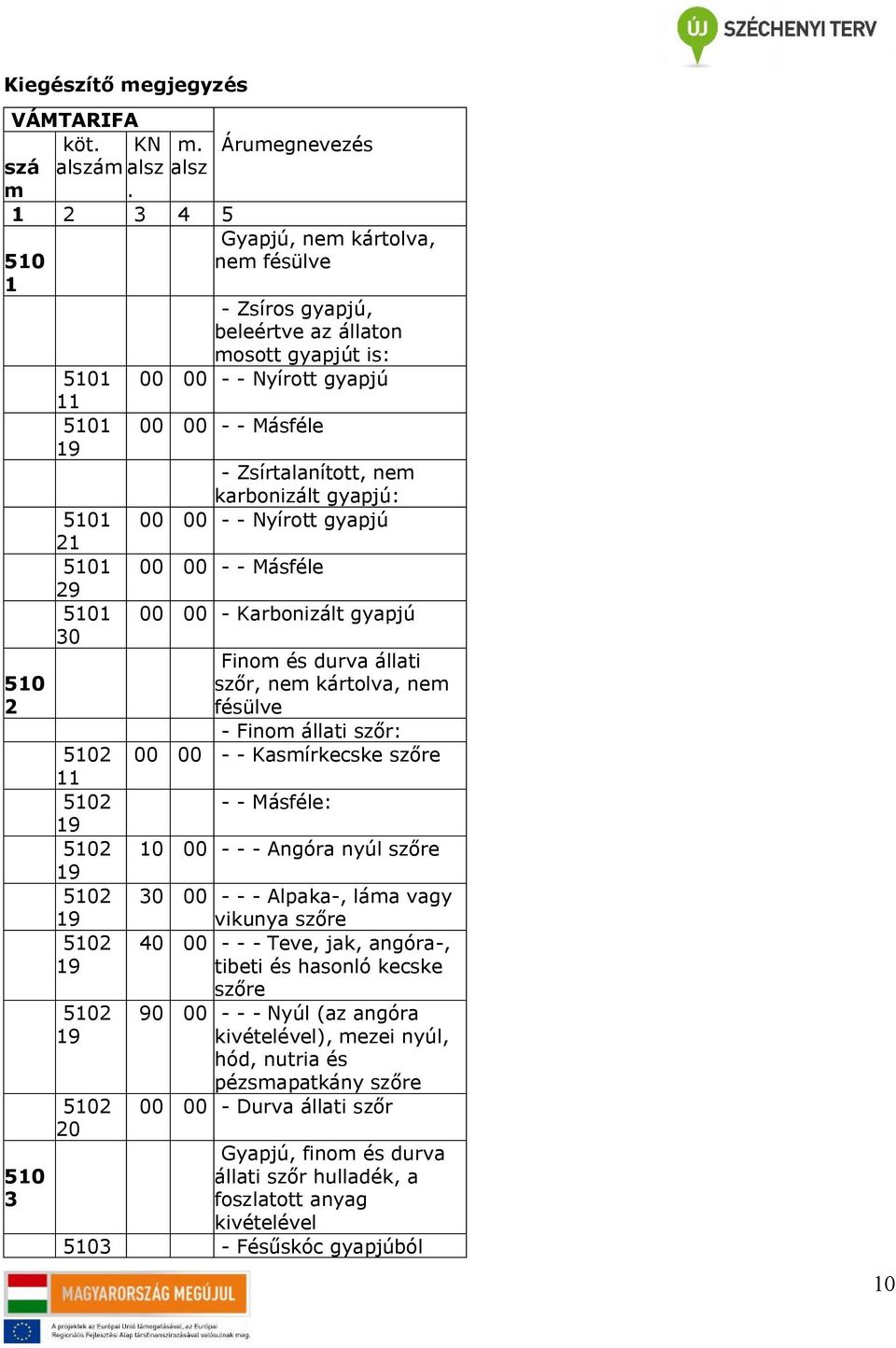 Zsírtalanított, nem karbonizált gyapjú: - - Nyírott gyapjú - - Másféle - Karbonizált gyapjú Finom és durva állati szőr, nem kártolva, nem fésülve - Finom állati szőr: - - Kasmírkecske szőre - -